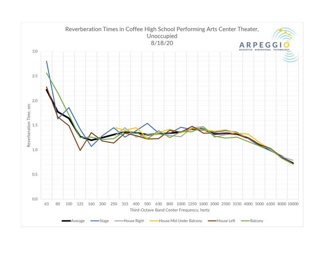 Coffee HS PAC Reverberation Times